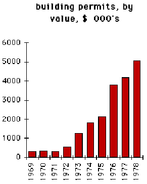 Building permits by value