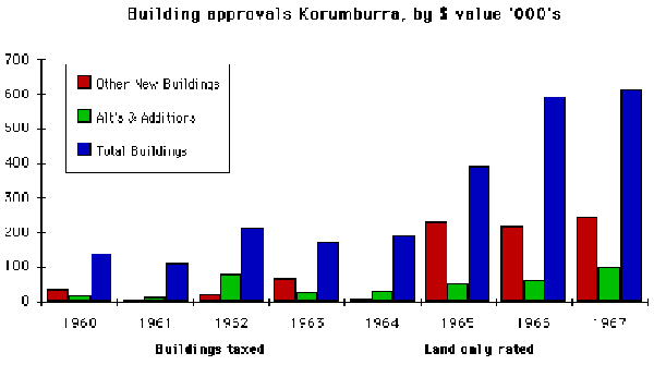 Building approvals by value