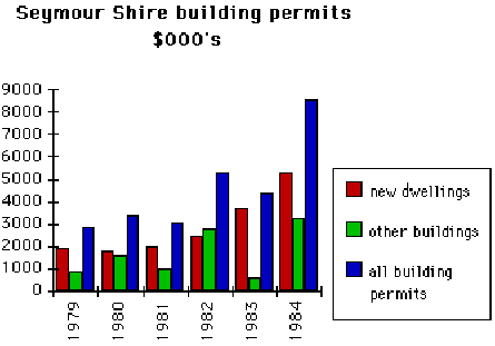 Seymour shire building permits