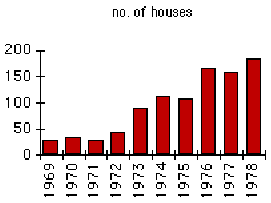 No. of houses
