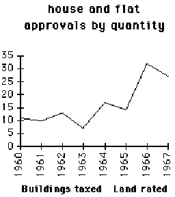 House and flat approvals by quantity