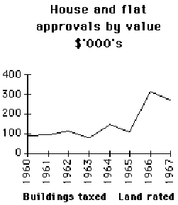 House and flat approvals by value