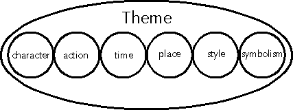 character/action/time/place/style/symbolism