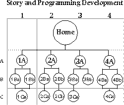 Story and programming develpment diagram